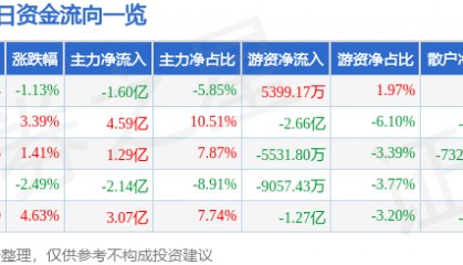 股票行情快报：歌尔股份（002241）7月23日主力资金净卖出1.60亿元