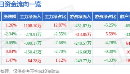股票行情快报：仙乐健康（300791）8月15日主力资金净买入1108.10万元