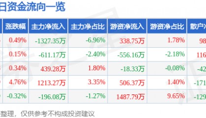 股票行情快报：芒果超媒（300413）1月17日主力资金净卖出1327.35万元