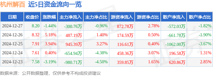 股票行情快报：杭州解百（600814）12月27日主力资金净卖出300.76万元