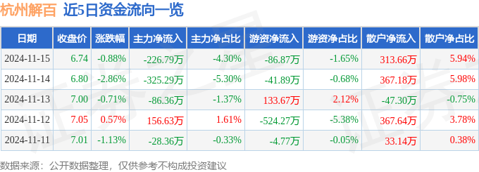 股票行情快报：杭州解百（600814）11月15日主力资金净卖出226.79万元