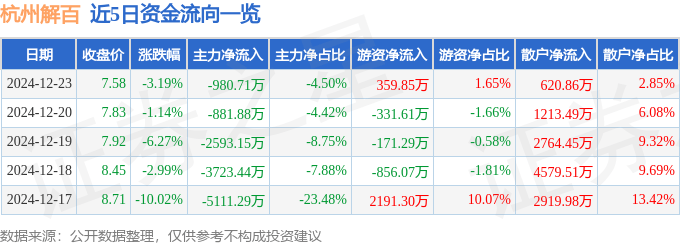 股票行情快报：杭州解百（600814）12月23日主力资金净卖出980.71万元