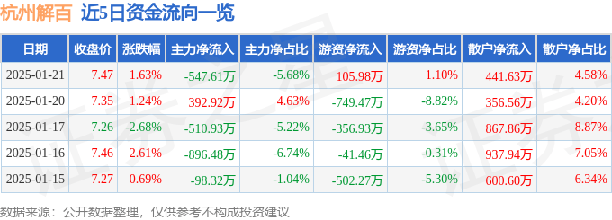 股票行情快报：杭州解百（600814）1月21日主力资金净卖出547.61万元