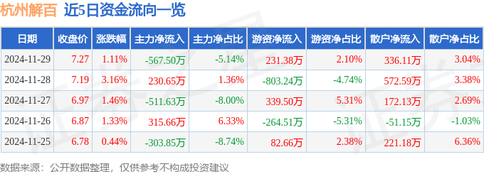 股票行情快报：杭州解百（600814）11月29日主力资金净卖出567.50万元