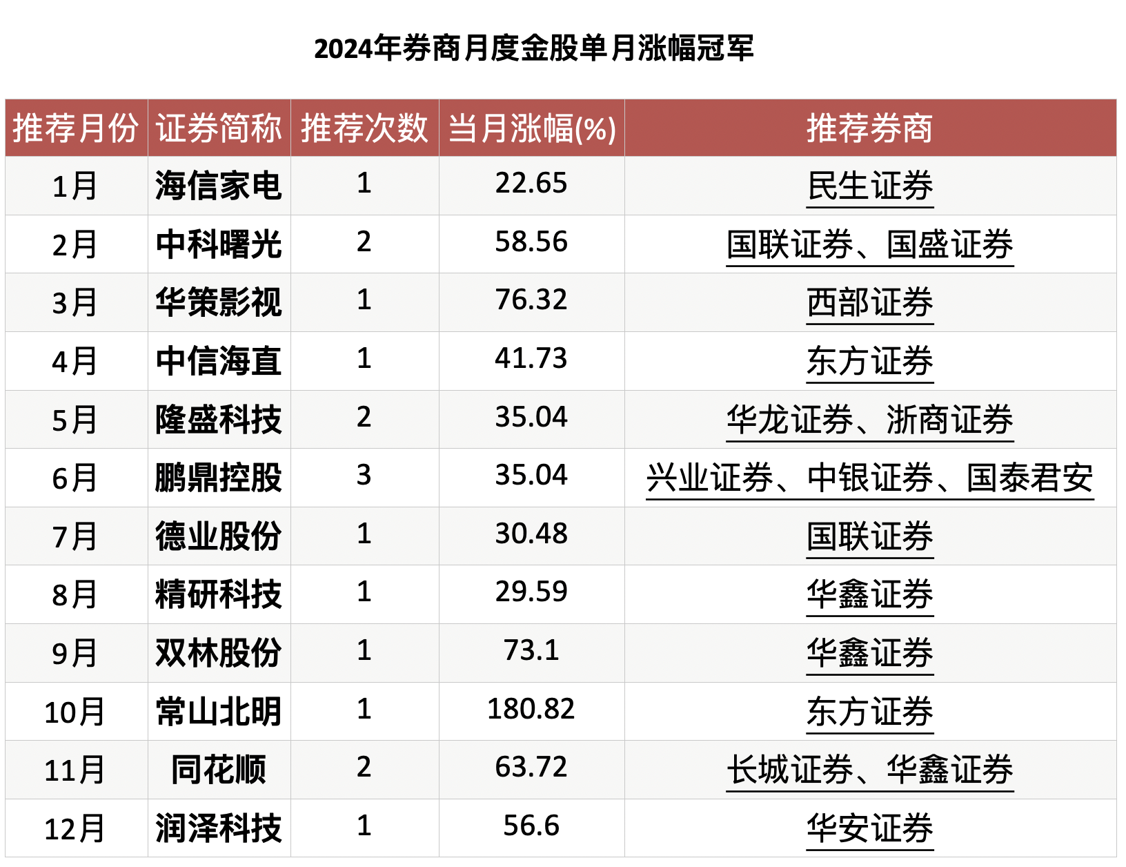 “复盘”2024年券商金股：有股票被推荐当月涨超180%！