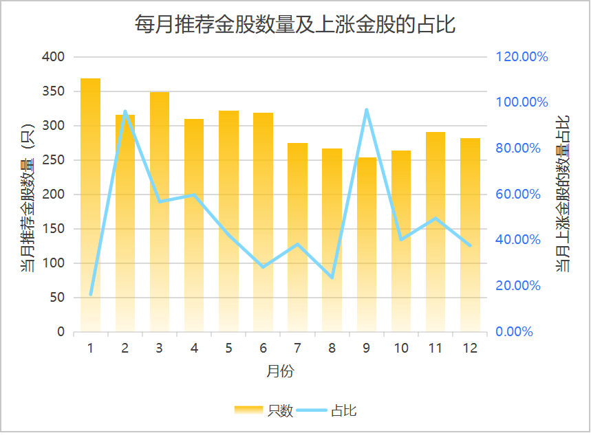 “复盘”2024年券商金股：有股票被推荐当月涨超180%！