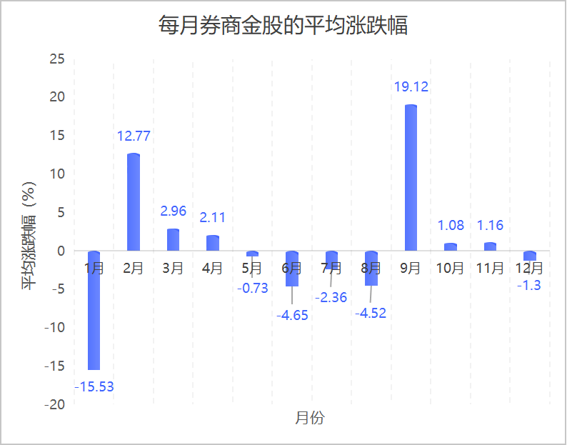 “复盘”2024年券商金股：有股票被推荐当月涨超180%！
