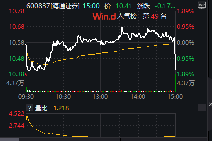 海通证券结束17年上市旅程，股票代码600837成历史