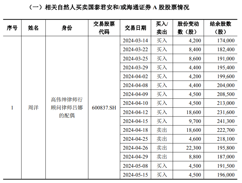 国泰君安、海通证券内幕交易核查：11名知情人涉买卖A股股票