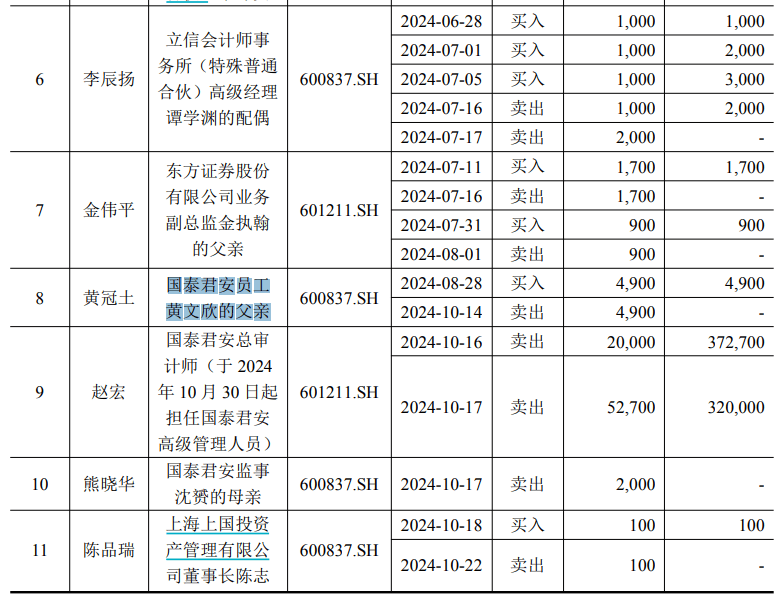 国泰君安、海通证券内幕交易核查：11名知情人涉买卖A股股票