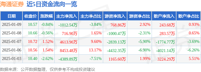 股票行情快报：海通证券（600837）1月9日主力资金净卖出1012.54万元