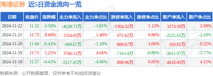 股票行情快报：海通证券（600837）11月22日主力资金净卖出4638.71万元