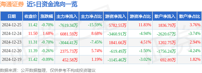 股票行情快报：海通证券（600837）12月25日主力资金净卖出7619.34万元