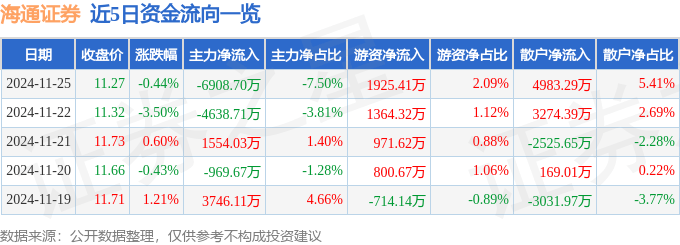 股票行情快报：海通证券（600837）11月25日主力资金净卖出6908.70万元