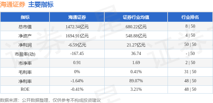 股票行情快报：海通证券（600837）11月25日主力资金净卖出6908.70万元