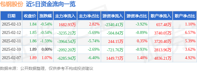 股票行情快报：包钢股份（600010）2月13日主力资金净买入1682.93万元