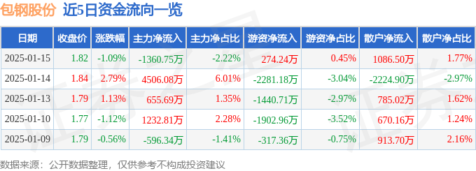股票行情快报：包钢股份（600010）1月15日主力资金净卖出1360.75万元
