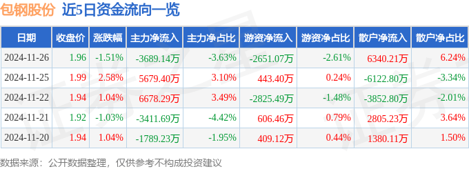 股票行情快报：包钢股份（600010）11月26日主力资金净卖出3689.14万元