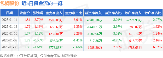 股票行情快报：包钢股份（600010）1月14日主力资金净买入4506.08万元