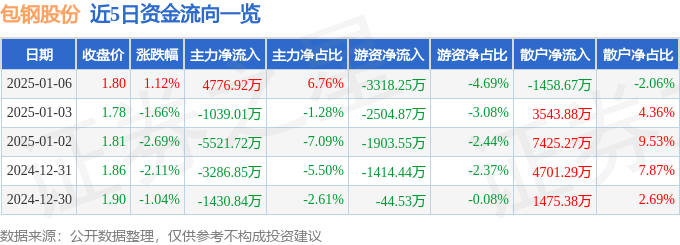 股票行情快报：包钢股份（600010）1月6日主力资金净买入4776.92万元