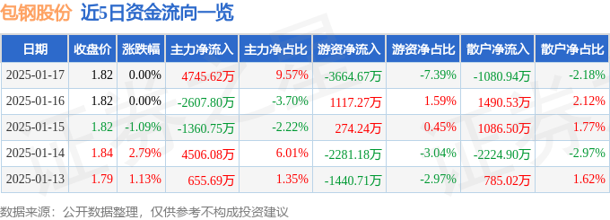 股票行情快报：包钢股份（600010）1月17日主力资金净买入4745.62万元