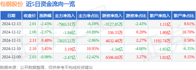 股票行情快报：包钢股份（600010）12月13日主力资金净卖出7965.51万元