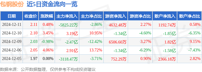 股票行情快报：包钢股份（600010）12月11日主力资金净卖出5825.22万元