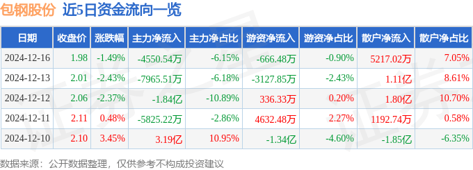 股票行情快报：包钢股份（600010）12月16日主力资金净卖出4550.54万元