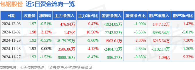 股票行情快报：包钢股份（600010）12月3日主力资金净买入476.94万元