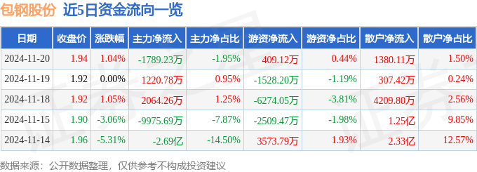 股票行情快报：包钢股份（600010）11月20日主力资金净卖出1789.23万元