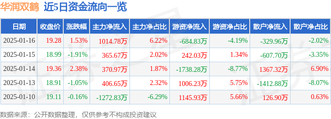 股票行情快报：华润双鹤（600062）1月16日主力资金净买入1014.78万元