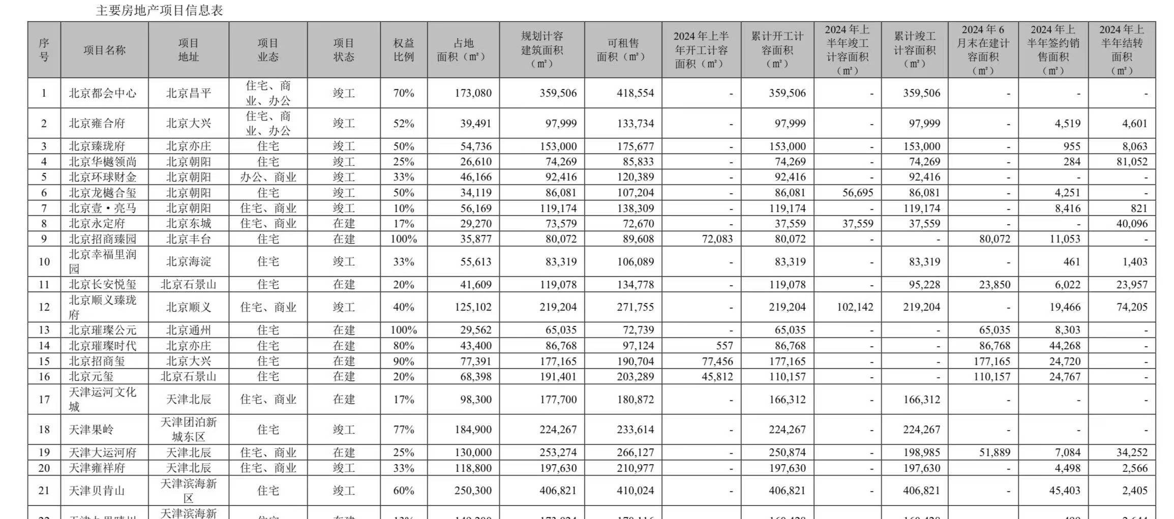 招商蛇口北京“三顾亦庄”