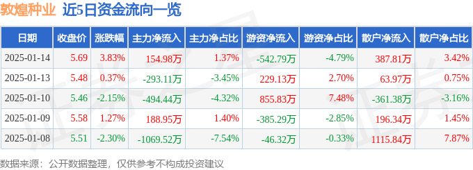 股票行情快报：敦煌种业（600354）1月14日主力资金净买入154.98万元