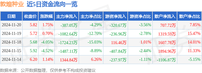 股票行情快报：敦煌种业（600354）11月20日主力资金净卖出387.05万元