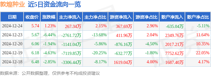 股票行情快报：敦煌种业（600354）12月24日主力资金净买入267.34万元