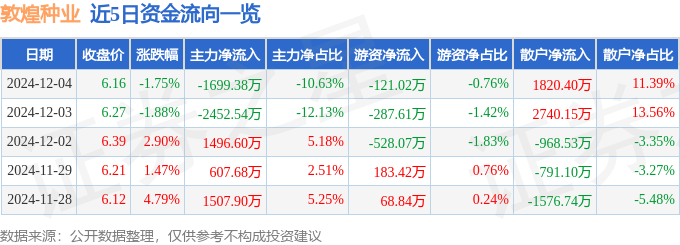 股票行情快报：敦煌种业（600354）12月4日主力资金净卖出1699.38万元