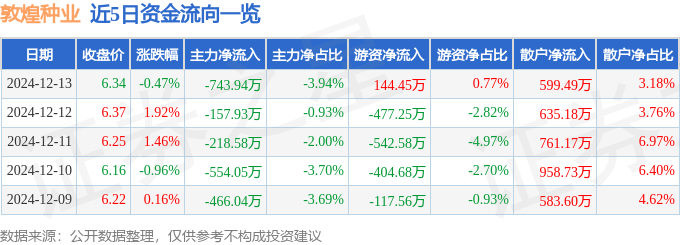 股票行情快报：敦煌种业（600354）12月13日主力资金净卖出743.94万元