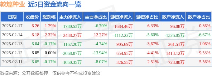 股票行情快报：敦煌种业（600354）2月17日主力资金净卖出1780.53万元