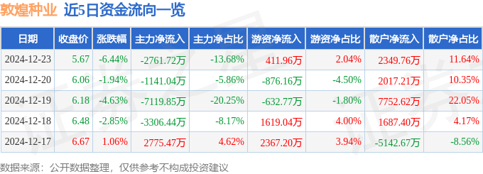 股票行情快报：敦煌种业（600354）12月23日主力资金净卖出2761.72万元