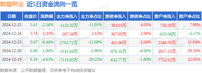 股票行情快报：敦煌种业（600354）12月25日主力资金净卖出1133.32万元