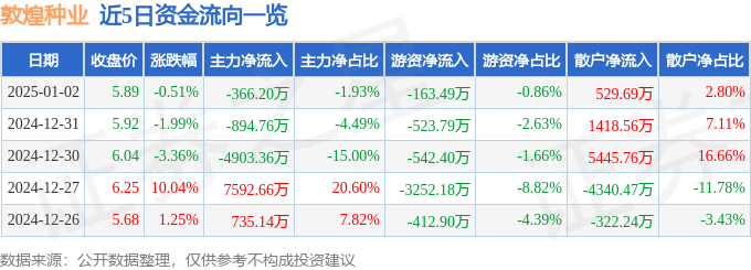 股票行情快报：敦煌种业（600354）1月2日主力资金净卖出366.20万元