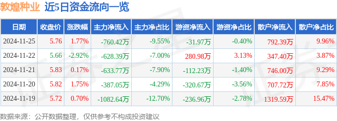 股票行情快报：敦煌种业（600354）11月25日主力资金净卖出760.42万元