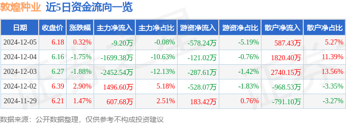 股票行情快报：敦煌种业（600354）12月5日主力资金净卖出9.20万元