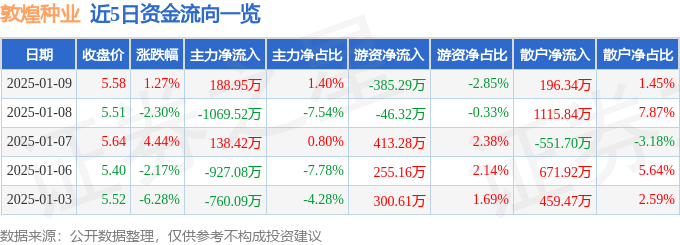 股票行情快报：敦煌种业（600354）1月9日主力资金净买入188.95万元