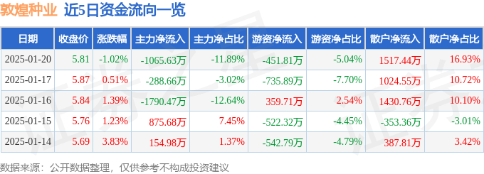 股票行情快报：敦煌种业（600354）1月20日主力资金净卖出1065.63万元