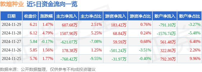股票行情快报：敦煌种业（600354）11月29日主力资金净买入607.68万元