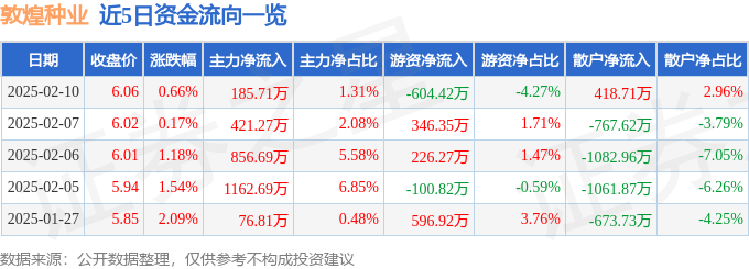 股票行情快报：敦煌种业（600354）2月10日主力资金净买入185.71万元