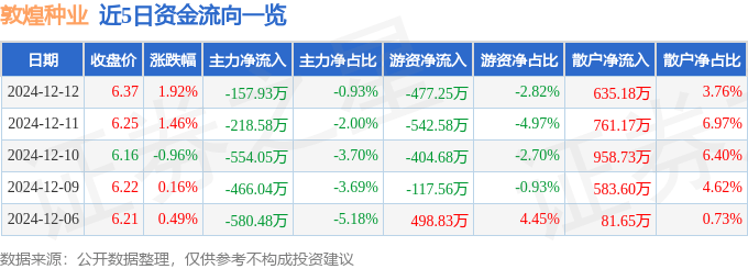 股票行情快报：敦煌种业（600354）12月12日主力资金净卖出157.93万元