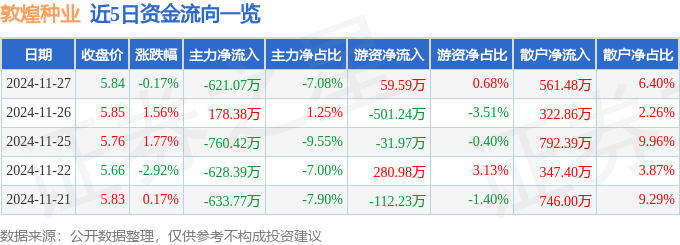 股票行情快报：敦煌种业（600354）11月27日主力资金净卖出621.07万元