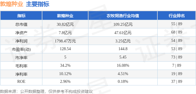 股票行情快报：敦煌种业（600354）11月27日主力资金净卖出621.07万元